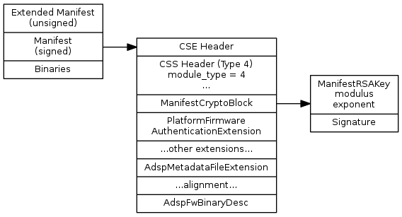 digraph G {
  bgcolor="transparent";
  node [fontsize=10 shape=record]
  node [fontsize=10]
  rankdir=LR

  bin_complete [label="<ext>Extended Manifest\n(unsigned)
                  |<mft>Manifest\n(signed)|<bins>Binaries"]

  mft [label="<hdr>CSE Header
        |CSS Header (Type 4)\nmodule_type = 4\n...
        |<mcb>ManifestCryptoBlock
        |PlatformFirmware\nAuthenticationExtension
        |...other extensions...
        |AdspMetadataFileExtension
        |...alignment...
        |AdspFwBinaryDesc"]

  mcb [label="ManifestRSAKey\nmodulus\nexponent
        |Signature"]

  bin_complete:mft -> mft:hdr
  mft:mcb -> mcb

}