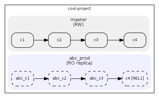 digraph repo_sync {
   bgcolor="transparent";
   rankdir=LR
	compound=true;
	node [fontsize=10, shape=record, style=rounded];
	edge [fontsize=10];


	subgraph clusterPublic {
		label="cool-project"; fontsize=10;

		subgraph clusterPubMaster {
			label="master\n(RW)"; fontsize=11;
			style="filled,rounded"; color="#F0F0F0"

			c1 -> c2 -> c3 -> c4;

		}

		subgraph clusterPubabcProd {
			label="abc_prod\n(RO replica)"; fontsize=11;
			style="filled,rounded"; color="#F0F0FF"

			node [style="rounded,dashed"];

			abc_c4 [label="c4 [REL1]"];
			abc_c1 -> abc_c2 -> abc_c3 -> abc_c4;
		}
	}
}