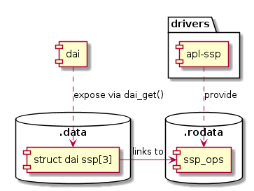 skinparam backgroundcolor transparent
component dai
package drivers {
  component "apl-ssp" as ssp
}
database ".data" {
  component "struct dai ssp[3]" as d_ssp
}
database ".rodata" {
  component ssp_ops
}

dai ..> d_ssp : expose via dai_get()
d_ssp -> ssp_ops : links to
ssp ..> ssp_ops : provide
